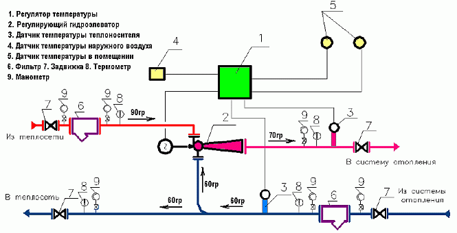 Схема и принцип действия погодозависимой автоматики с регулирующим гидроэлеватором.